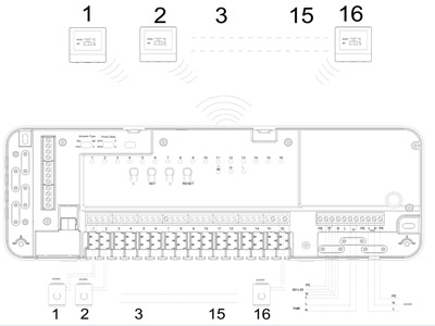 How does the central control box for underfloor heating regulate the thermostat?