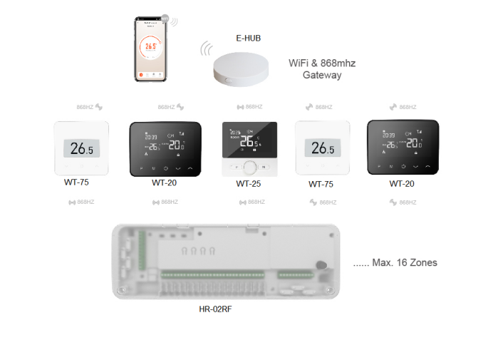 Multi-Zone Wiring Control Centers